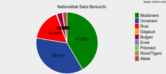 Nationalitati Satul Beriozchi